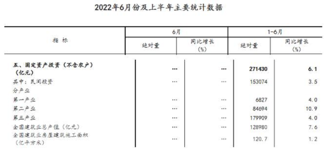 同比增長7.6%！國家統(tǒng)計局：上半年建筑業(yè)總產(chǎn)值128980億元